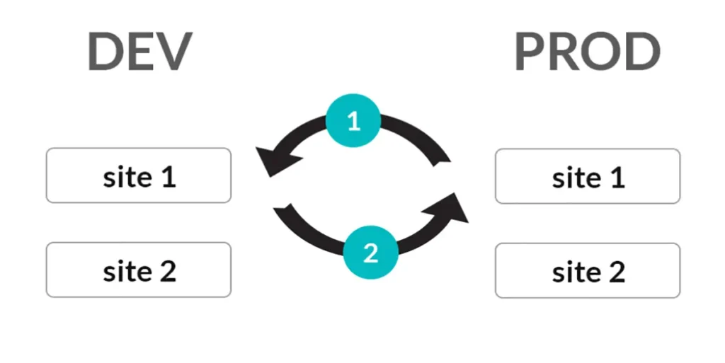 An image depicting the synergy of two core functions, development and production environment.