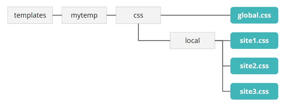 Image of file structure of Joomla CMS.