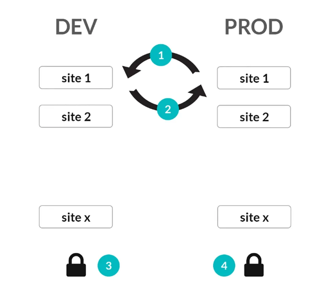 Image of features of Akeeba backup extension.