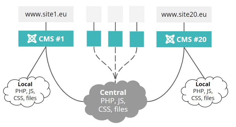 Image of separate CMS and their centralised resorurces.