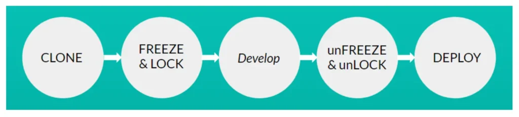 Image of new development workflow, in this order, clone, freeze & lock, develop, unfreeze & unlock, and deploy.